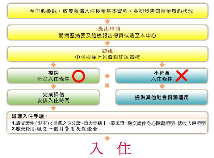 申請流程